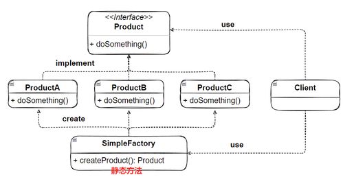 簡單工廠、工廠方法與抽象工廠之間的聯系與區別